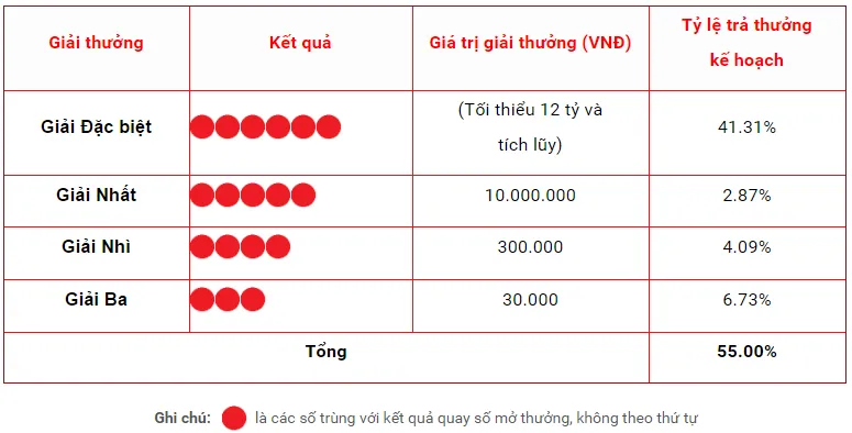 【Tổng Hợp】Những Dãy Số Đã Trúng Vietlott 6/45 Mới Nhất